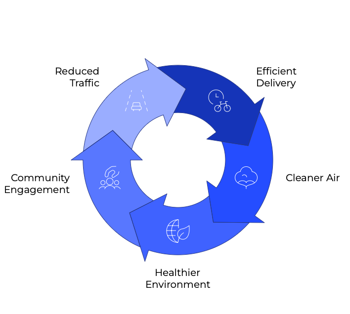 Eco-friendly benefits